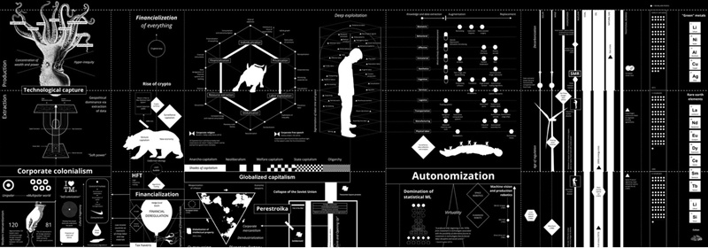 Large black-and-white infographic composed of dense diagrams, charts, icons and data visualisations exploring themes such as financialisation, globalised capitalism, automation and technological systems. White text and graphics are arranged across a black background, connecting concepts through flowcharts, timelines, maps and schematic illustrations. The information-rich design resembles a research poster, presenting complex economic and technological relationships through experimental visual communication.